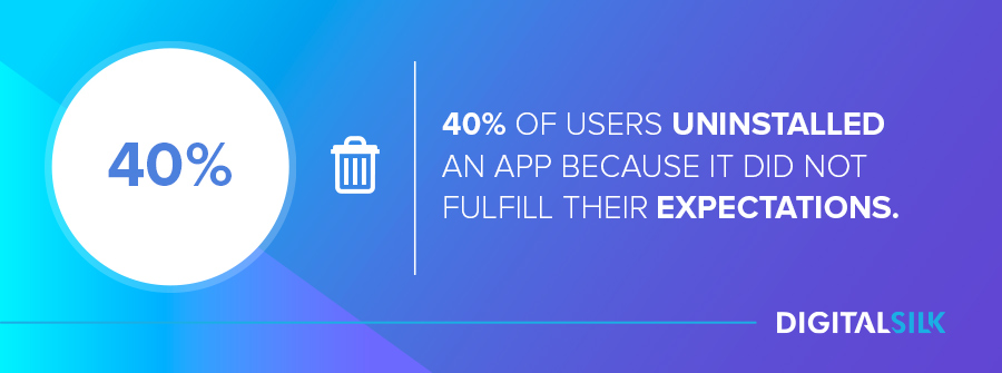 40% of users uninstalled an app because it did not fulfill their expectations