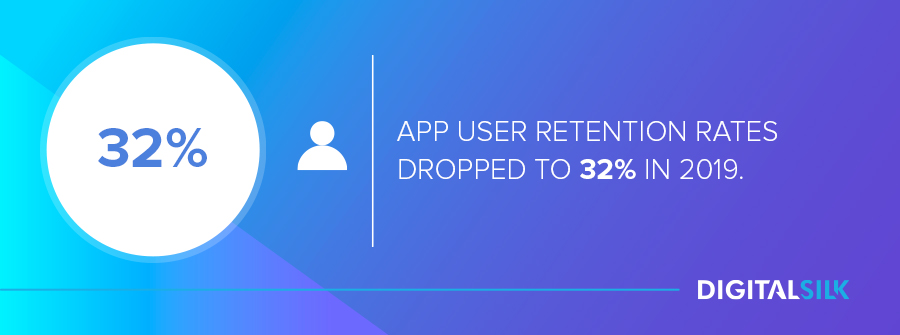 App user retention rates dropped to 32% in 2019